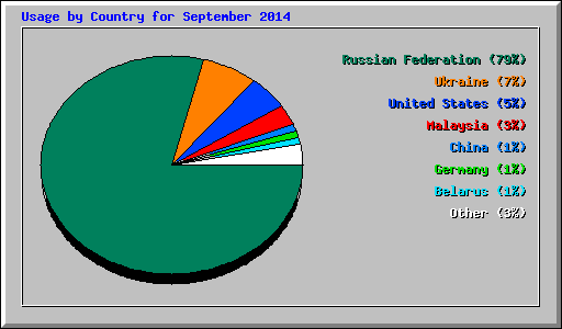 Usage by Country for September 2014