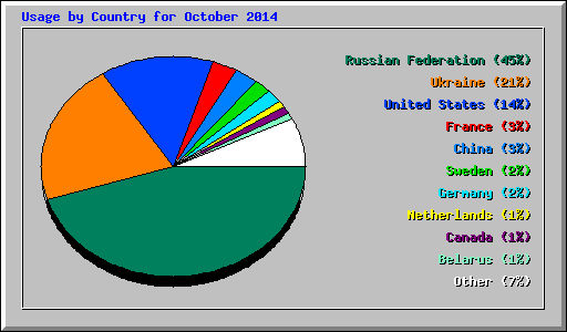 Usage by Country for October 2014