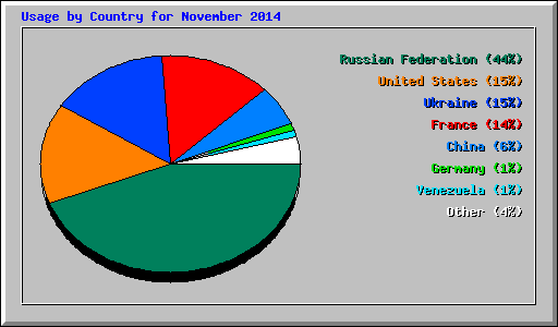 Usage by Country for November 2014