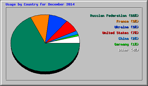 Usage by Country for December 2014