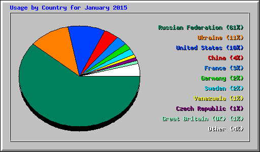 Usage by Country for January 2015