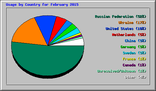 Usage by Country for February 2015