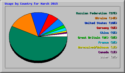 Usage by Country for March 2015