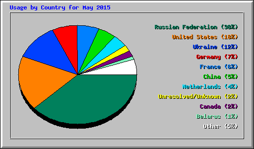 Usage by Country for May 2015