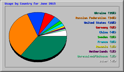 Usage by Country for June 2015