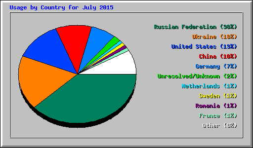 Usage by Country for July 2015