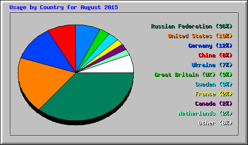 Usage by Country for August 2015