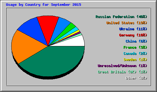 Usage by Country for September 2015