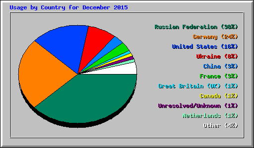 Usage by Country for December 2015