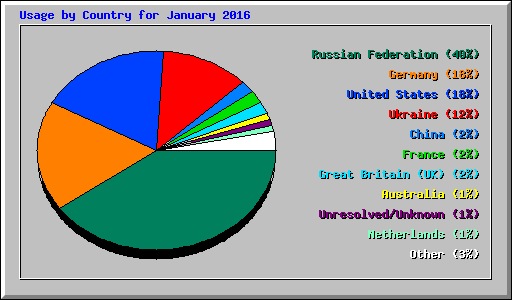 Usage by Country for January 2016