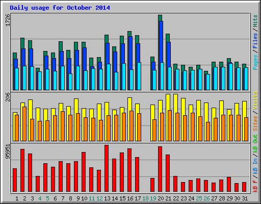 Daily usage for October 2014