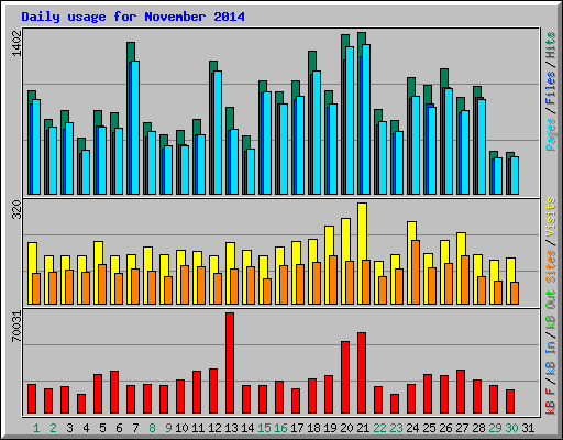 Daily usage for November 2014