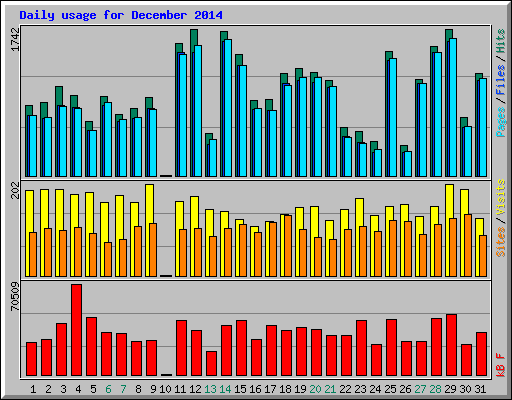 Daily usage for December 2014