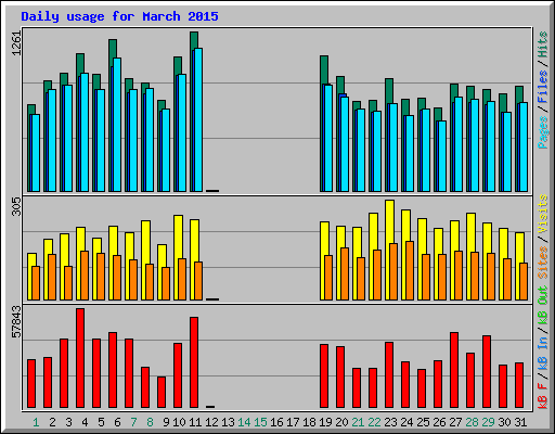 Daily usage for March 2015