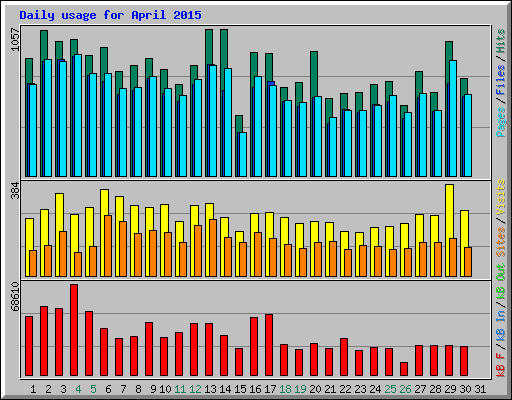 Daily usage for April 2015