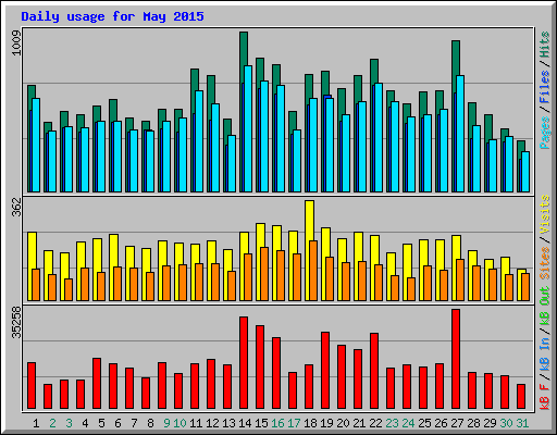 Daily usage for May 2015