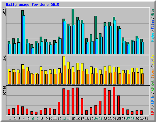 Daily usage for June 2015