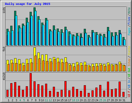 Daily usage for July 2015