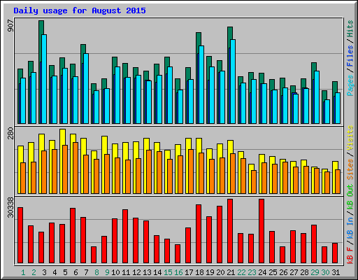 Daily usage for August 2015