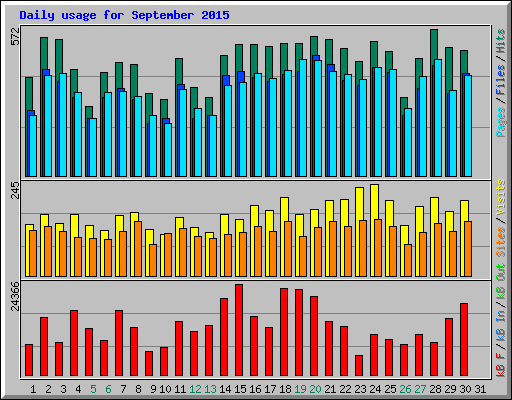 Daily usage for September 2015