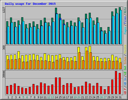 Daily usage for December 2015