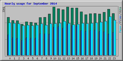 Hourly usage for September 2014