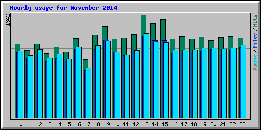 Hourly usage for November 2014