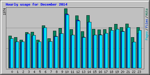 Hourly usage for December 2014