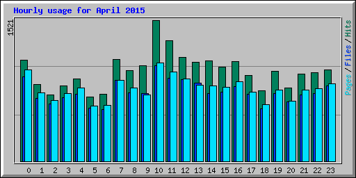 Hourly usage for April 2015