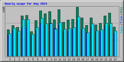 Hourly usage for May 2015