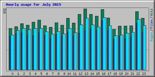 Hourly usage for July 2015