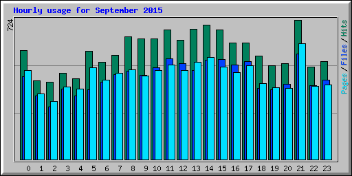 Hourly usage for September 2015